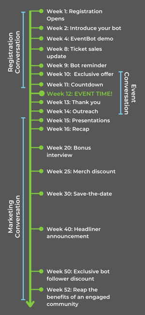 Timeline showing the Registration Conversation spanning Weeks 1 to 12, the Event Conversation spanning weeks 10 to 14, and the Marketing conversation spanning weeks 15 to 52