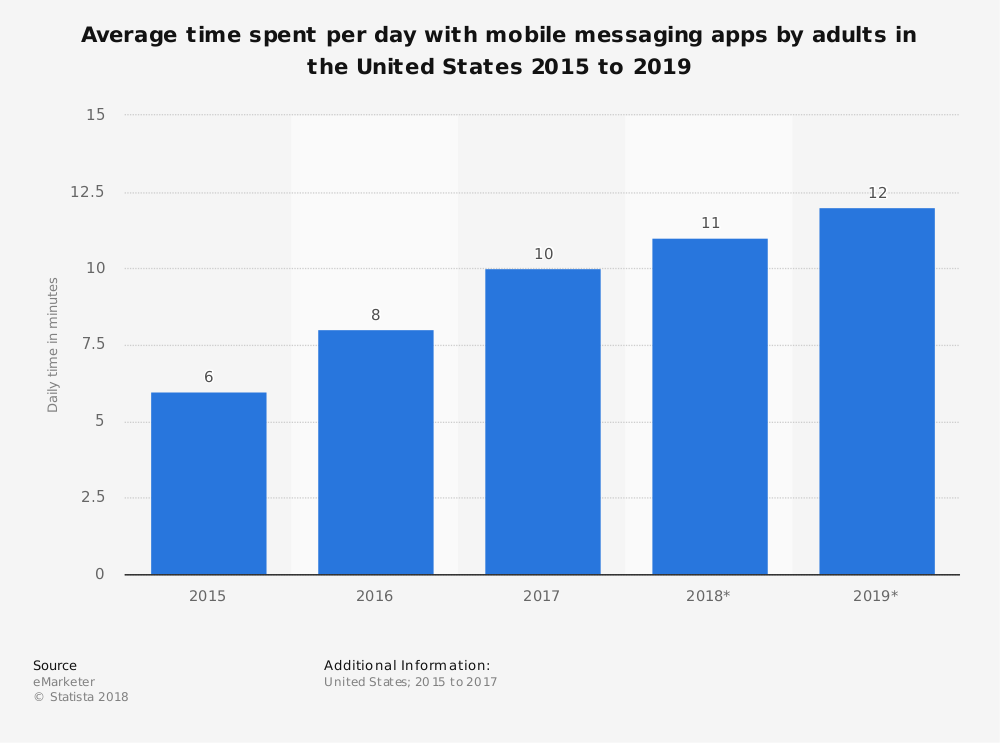 average time spent on mobile apps