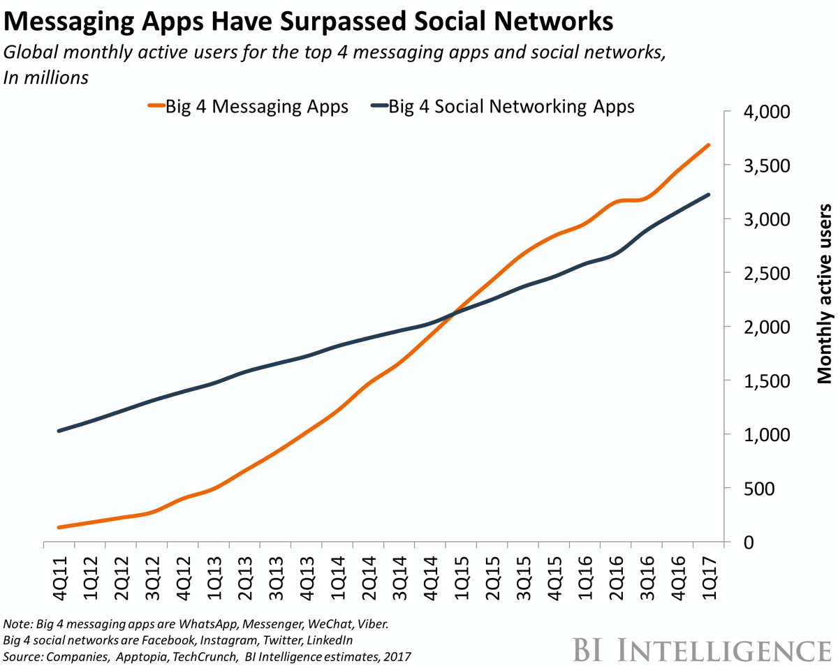 bii chat apps vs social networks