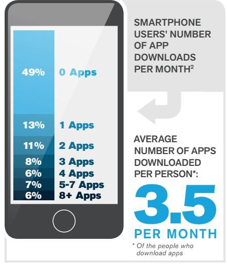 smartphone users number of app downloads per month