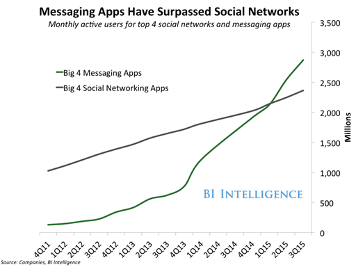 messaging apps have surpassed social networks