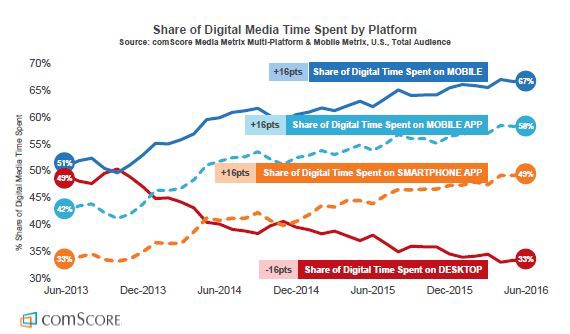 Share of digital media time spent by platform